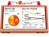 점유율 10% 육박…큰 손 잡아야 시장 잡는다…정유업계, 알뜰주유소 납품 쟁탈전