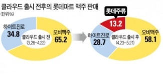 롯데맥주 출시 한 달…클라우드, 롯데 매장서는 일단 합격