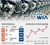 (주)현대그린푸드 현대위아주식회사 서산공장 | 현대위아, 서산에 年 10만대 규모 새 엔진공장 짓는다