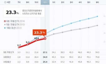 오후 1시부터 '사전투표 합산' 투표율 공개