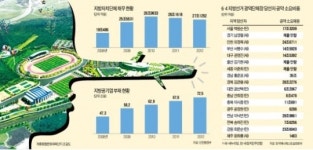 [지방개조가 먼저다] 市 예산 절반 쏟은 계룡 예술의전당…年 30억 적자 불보듯