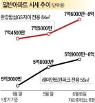 부동산 규제 풀리나… 급매물 거두고 재건축 호가 3000만원↑