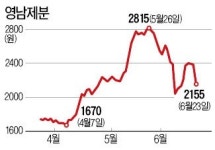 매각說…영남제분 들었다놨다