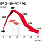서울 아파트 '거래 절벽'…1년새 반토막