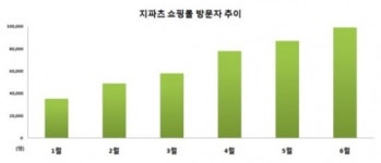 지파츠, 자동차 재사용 중고부품 정착화에 앞장서
