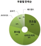 지파츠, 자동차 재사용 중고부품 정착화에 앞장서