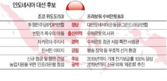 '親서민 정책' 조코위냐 '기득권 대변' 프라보워냐…인도네시아 대선 D-1, '개혁' vs '舊질서 복귀' 갈림길