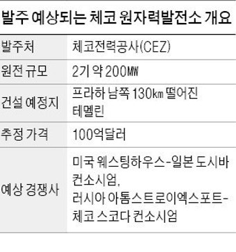 한국수력원자력, 체코 원전 4기 수주에 성공! 유럽 원전 시장서 한국형 원자로 수출 확대화