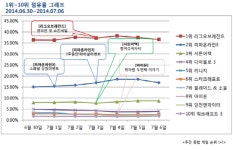 피파온라인3, 사용시간 14.32%-점유율 16.91% 껑충