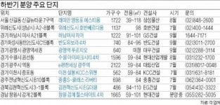 [Real Estate] 교통편한 신길·동탄2…김천·감계 혁신도시…전국에 명품단지 활짝