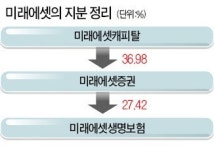 미래에셋증권, 생명보험 최대주주 됐다