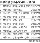 서울서 승객수 가장 많은 시내버스는? 건축학개론의 버스 143번