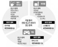 게임·화장품·제약업종 연중 최고가 경신하는데…엔씨소프트·LG생건·한미약품만 낙오