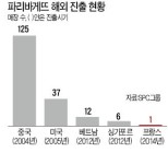 26년만에 이룬 허영인 회장의 꿈…파리바게뜨 바게트 본고장 파리 입성