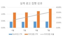 온누리DMC, H타겟으로 모바일 타겟팅 광고 효과를 톡톡히!