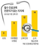 전국 시·군·구 51곳 응급전문醫가 없다