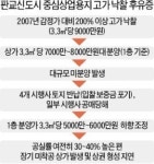 지방 상가 땅도 불티…LH직원이 놀랄 정도