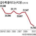 아이템 나눠주고 요금정책 개선…온라인 게임 PC방 구출 대작전