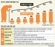 [100세 시대, 일자리가 복지다] 2030년 노인 1300만명 육박…직장인 절반 노후대책 없다
