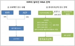 [마켓인사이트][KKR 미스터리] (1) KKR 한국토지신탁 편법 인수 시도 논란