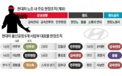 [현장에서] 노사 협상 때마다 봉쇄·농성, 그 뒤엔 강성 현장조직이…파업보다 무서운 현대차 勞-勞 갈등