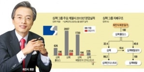 [마켓인사이트 - 新중견기업 열전] (8) 심팩그룹, M&A로 한계 돌파…식음료 기업도 산다