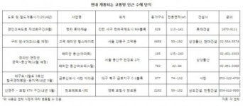 추석 연휴 새길 뚫리는 지역 인근 아파트 둘러볼까?