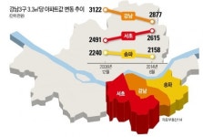재건축의 힘 서초구…강남 3區서 내가 제일 잘나가
