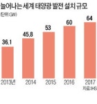 중국서 훈풍 불어오니…구름 걷히는 태양光업계
