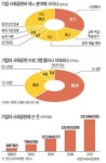 감동 전도사 기업들 마음의 문 연 소비자