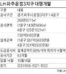 운정3지구 첫 삽…2100가구 지을 땅 나온다