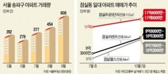 [제2롯데월드 이달 개장] 강남역~삼성동~잠실 황금벨트 뜬다…송파 등 아파트값 들썩