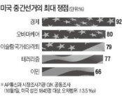 공화, 상원 장악 가능성…美 8년 만에 與小野大 되나