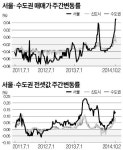 서울 11주 연속 껑충…강남 3구가 상승 주도