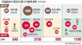 작은 게 좋다…글로벌 기업들 分社 열풍