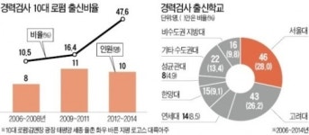 경력검사 절반이 10대 로펌 출신…한양대 3위 약진