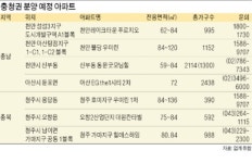 중견사들 충청 분양大戰…청주 호미지구 우미린·오창 대원칸타빌 등 공급