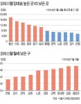 용산구 오피스텔 임대료 1억7774만원 최고