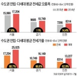 [Real Estate] 연립·다세대 주택 꿩 대신 닭 아파트 전세금 반값이면 OK