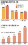 SK네트웍스, 종합상사서 소비재 업체로 변신…렌터카·패션·면세점 등 신사업 키운다