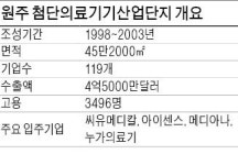 원주에 의료기기社 119개…수출 전진기지