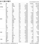가을 제철 전어·굴비 가격 급등