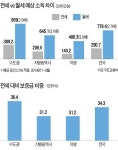 월세 소득, 전세 놓을때보다 2.7배 높아