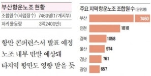 부산항운 노조, 노무공급 독점 포기