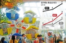 中에 뽀로로 韓流…어린이 테마파크 대박