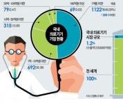 업체는 자문료 부담 때문에…의사는 리베이트 오해 때문에…의료현장과 따로 노는 의료기기 개발