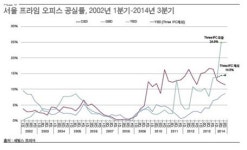 [마켓인사이트]찬바람 쌩쌩 부는 서울 오피스 임대시장