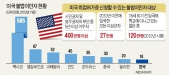 500만명 陽地로…美, 건설·호텔 등 저임금 노동시장 지각변동