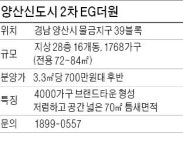 경남 양산신도시 2차 EG더원, 1768가구 모두 중소형…전용 75㎡도 방 4개