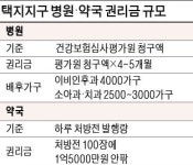 약국 권리금, 처방전 100장당 1억5000만원…병원은 5개월치 진료비가 기준…3억 안팎